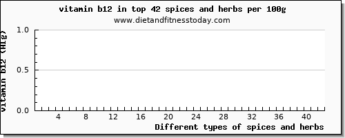 spices and herbs vitamin b12 per 100g